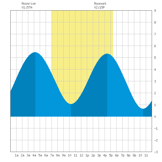 Fernandina Beach tide chart for Monday, November 25, 2024