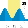 Fernandina Beach tide chart for Monday, November 25, 2024