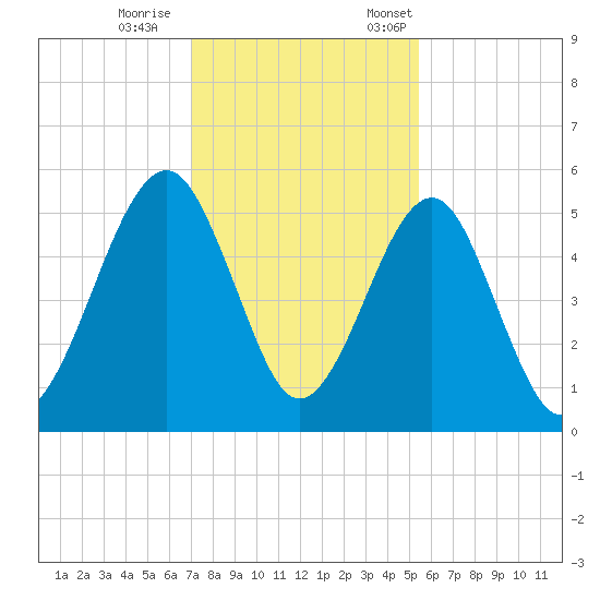 Fernandina Beach tide chart for Wednesday, November 27, 2024