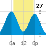 Fernandina Beach tide chart for Wednesday, November 27, 2024