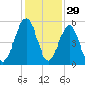 Fernandina Beach tide chart for Friday, November 29, 2024