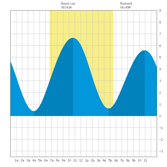 Fernandina Beach tide chart for Sunday, November 3, 2024