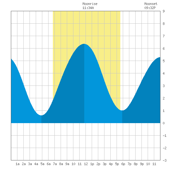 Fernandina Beach tide chart for Wednesday, November 6, 2024