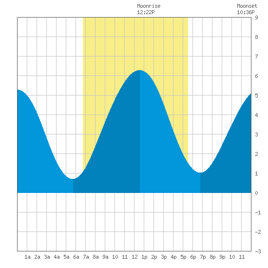 Fernandina Beach tide chart for Thursday, November 7, 2024