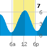 Fernandina Beach tide chart for Thursday, November 7, 2024