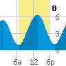 Fernandina Beach tide chart for Friday, November 8, 2024
