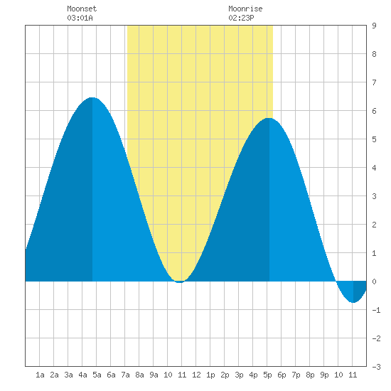 Fernandina Beach tide chart for Wednesday, December 11, 2024