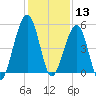 Fernandina Beach tide chart for Friday, December 13, 2024