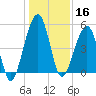 Fernandina Beach tide chart for Monday, December 16, 2024