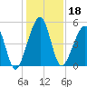 Fernandina Beach tide chart for Wednesday, December 18, 2024