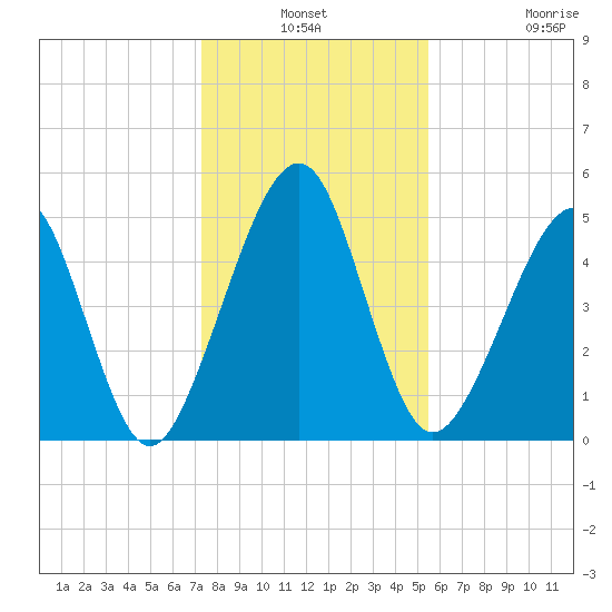 Fernandina Beach tide chart for Thursday, December 19, 2024