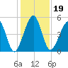 Fernandina Beach tide chart for Thursday, December 19, 2024