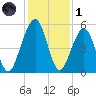 Fernandina Beach tide chart for Sunday, December 1, 2024