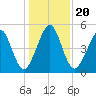 Fernandina Beach tide chart for Friday, December 20, 2024