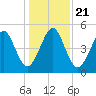 Fernandina Beach tide chart for Saturday, December 21, 2024