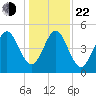 Fernandina Beach tide chart for Sunday, December 22, 2024