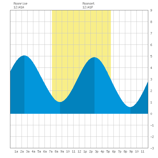 Fernandina Beach tide chart for Monday, December 23, 2024