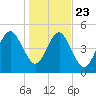 Fernandina Beach tide chart for Monday, December 23, 2024