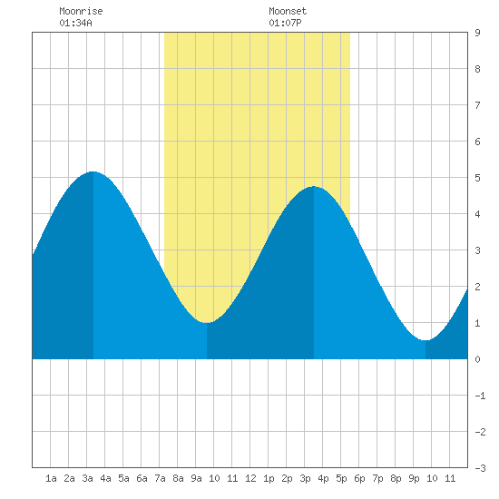 Fernandina Beach tide chart for Tuesday, December 24, 2024