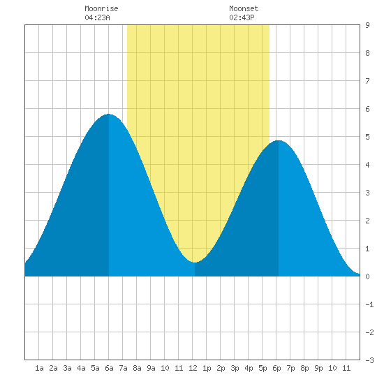 Fernandina Beach tide chart for Friday, December 27, 2024