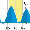 Fernandina Beach tide chart for Tuesday, December 31, 2024