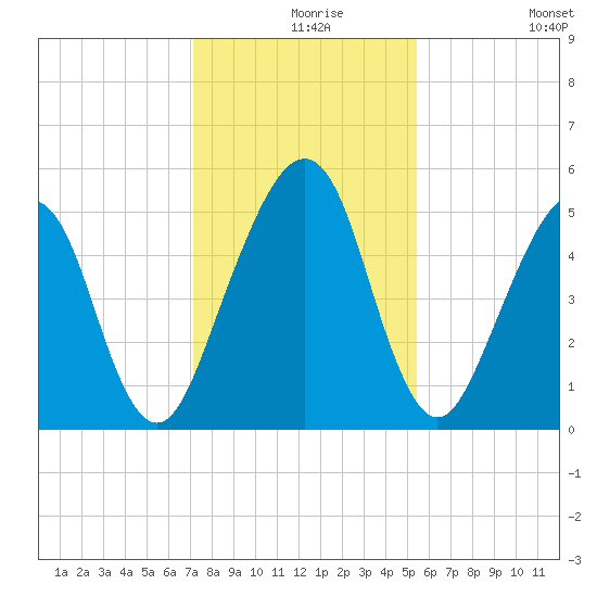Fernandina Beach tide chart for Friday, December 6, 2024