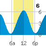 Fernandina Beach tide chart for Friday, December 6, 2024