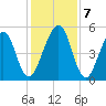 Fernandina Beach tide chart for Saturday, December 7, 2024