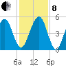 Fernandina Beach tide chart for Sunday, December 8, 2024
