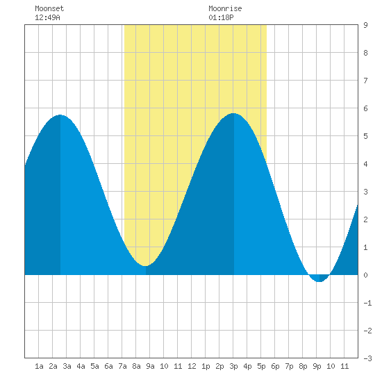 Fernandina Beach tide chart for Monday, December 9, 2024