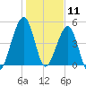 Fernandina Beach tide chart for Saturday, January 11, 2025