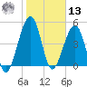 Fernandina Beach tide chart for Monday, January 13, 2025