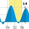 Fernandina Beach tide chart for Tuesday, January 14, 2025