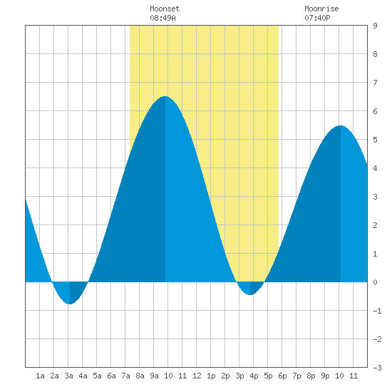 Fernandina Beach tide chart for Wednesday, January 15, 2025