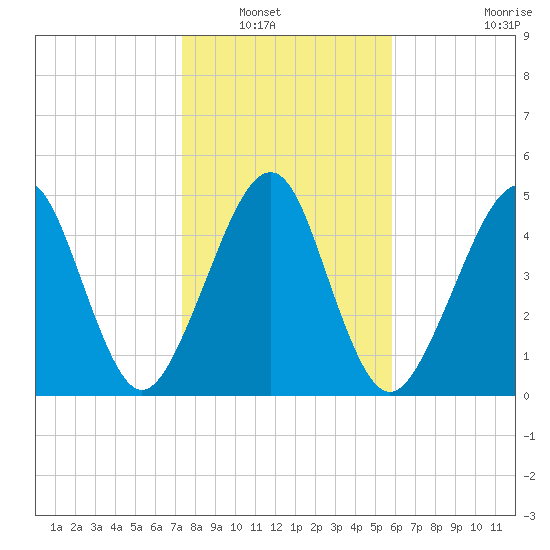 Fernandina Beach tide chart for Saturday, January 18, 2025