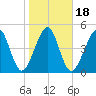 Fernandina Beach tide chart for Saturday, January 18, 2025