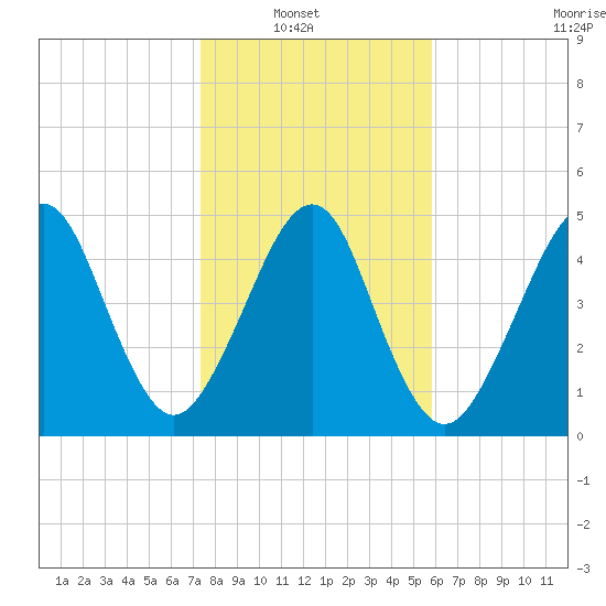 Fernandina Beach tide chart for Sunday, January 19, 2025