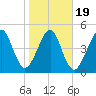 Fernandina Beach tide chart for Sunday, January 19, 2025