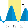 Fernandina Beach tide chart for Wednesday, January 1, 2025