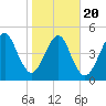 Fernandina Beach tide chart for Monday, January 20, 2025