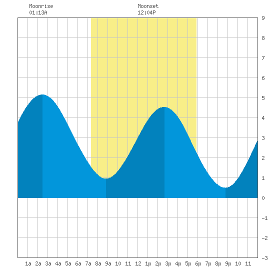 Fernandina Beach tide chart for Wednesday, January 22, 2025