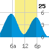 Fernandina Beach tide chart for Saturday, January 25, 2025