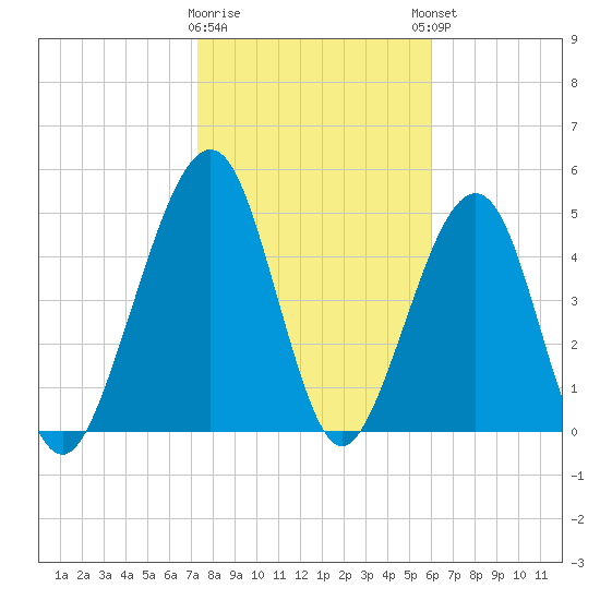 Fernandina Beach tide chart for Tuesday, January 28, 2025