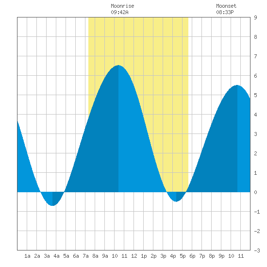 Fernandina Beach tide chart for Thursday, January 2, 2025
