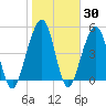 Fernandina Beach tide chart for Thursday, January 30, 2025