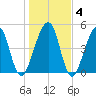 Fernandina Beach tide chart for Saturday, January 4, 2025