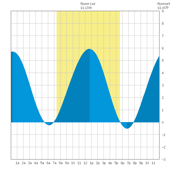 Fernandina Beach tide chart for Sunday, January 5, 2025