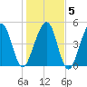 Fernandina Beach tide chart for Sunday, January 5, 2025