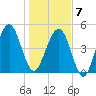 Fernandina Beach tide chart for Tuesday, January 7, 2025