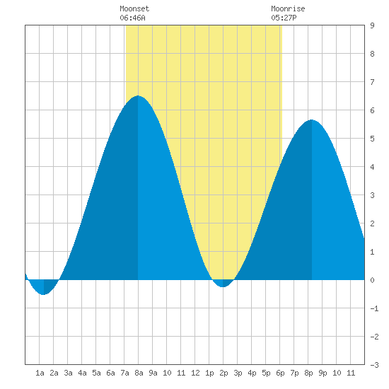 Fernandina Beach tide chart for Tuesday, February 11, 2025